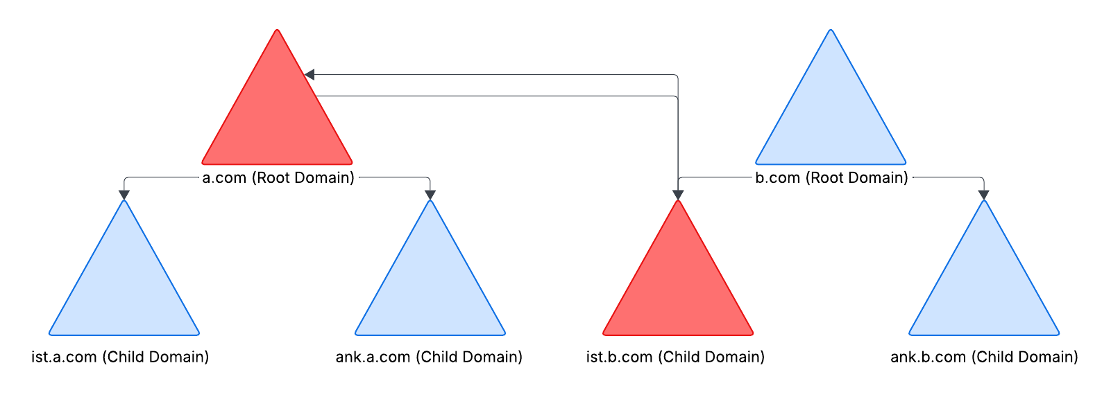 External Trust (Non-Transitive - Child to Root)